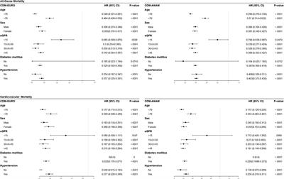 The Effect of Statins on Mortality of Patients With Chronic Kidney Disease Based on Data of the Observational Medical Outcomes Partnership Common Data Model (OMOP-CDM) and Korea National Health Insurance Claims Database